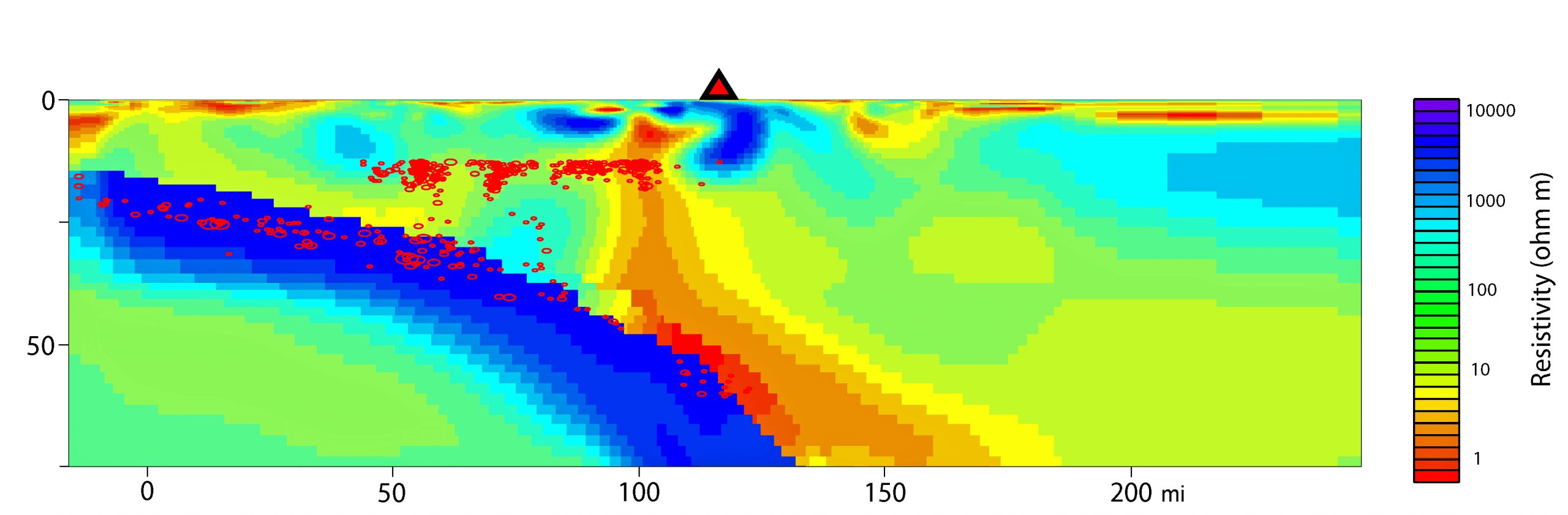 This image was made by measuring how the ground conducts or resists electricity in a study co-authored by geophysicist Phil Wannamaker of the University of Utah Energy & Geoscience Institute. It  shows the underground plumbing system that provides molten and partly molten rock to the magma chamber beneath the Mount Rainier volcano in Washington state. The scale at left is miles depth. The scale at bottom is miles from the Pacific Coast. The Juan de Fuca plate of Earth’s Pacific seafloor crust and upper mantle is shown in blue on the left half of the image as it dives or “subducts” eastward beneath Washington state. The reddish orange and yellow colors represent molten and partly molten rock forming atop the Juan de Fuca plate or “slab.” The image shows the rock begins to melt about 50 miles beneath Mount Rainier (the red triangle at top). Some is pulled downward and eastward as the slab keeps diving, but other melts move upward to the orange magma chamber shown under but west of Mount Rainier. The line of sensors used to make this image were placed north of the 14,410-foot peak, so the image may be showing a lobe of the magma chamber that extends northwest of the mountain. Red ovals on the left half of the page are the hypocenters of earthquakes.