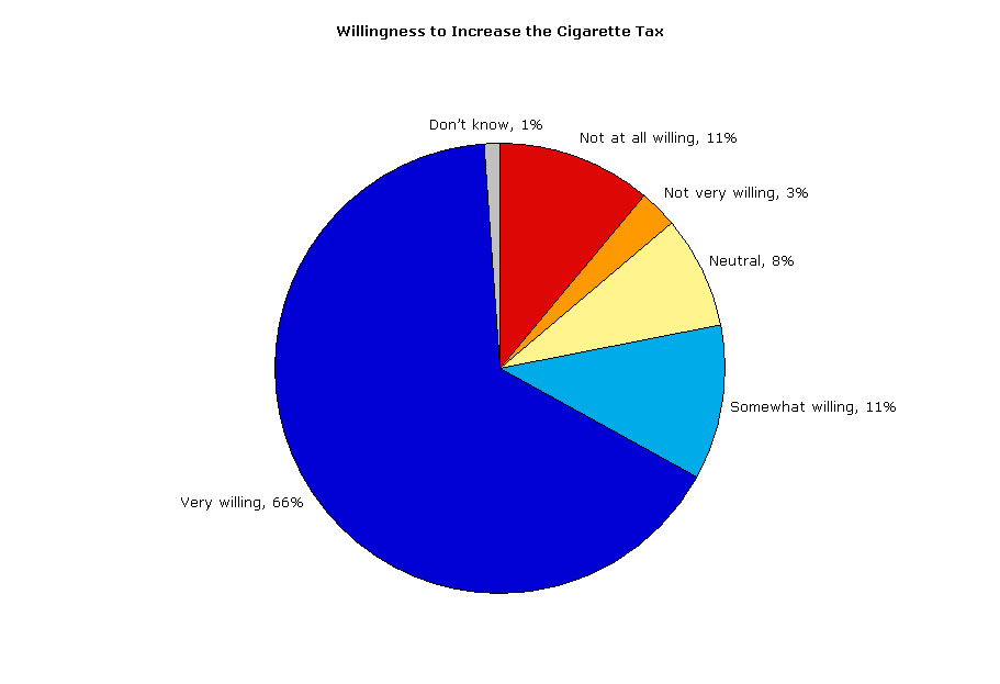 One of the major findings of a new University of Utah study is the willingness of Utahns to increase the tax on cigarettes. Seventy-seven percent of respondents were somewhat willing or very willing to increase the tax, while 11 percent were not at all willing